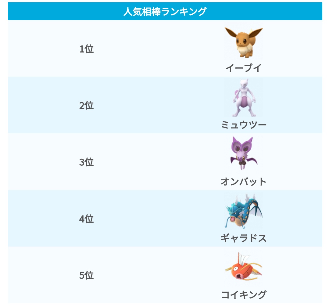 ポケモンgo攻略 みんポケ 公式ツイートで発表されたランキングをまとめました 人気相棒ランキングでは 相棒アメタスクやニンフィアへの進化で相棒にする機会の多いイーブイが1位に その他のランキングはこちら T Co 0jmfpd90ey ポケモンgo