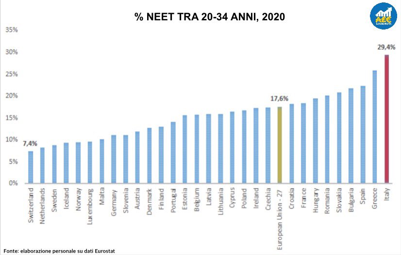 Abbiamo vinto gli Europei per il numero di giovani che non studiano e non lavorano (né cercano lavoro). 🥇
Quasi uno su tre. È grave. 🇮🇹