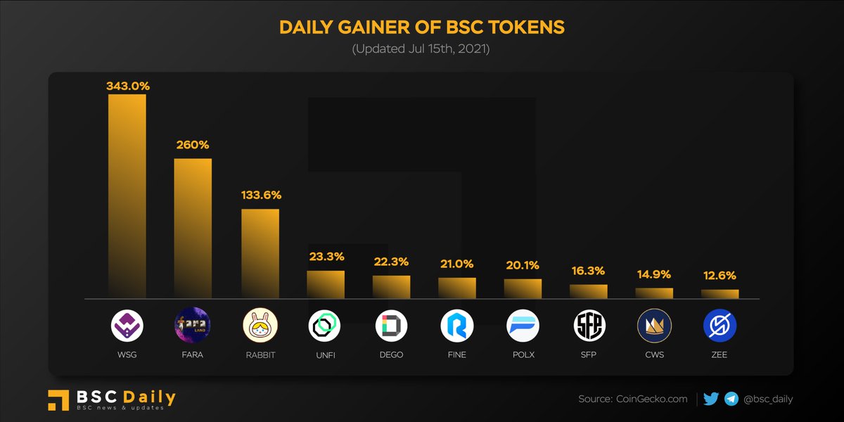 bsc_daily's tweet photo. Daily Gainer of #BSC Tokens

@WSGToken $WSG has made a massive gain of 343% over 24hrs period. 👀 People must love hybrid blockchain-based online gaming platform recently ❤️

#BinanceSmartChain #Binance $BNB https://t.co/PWbrkbA3ee