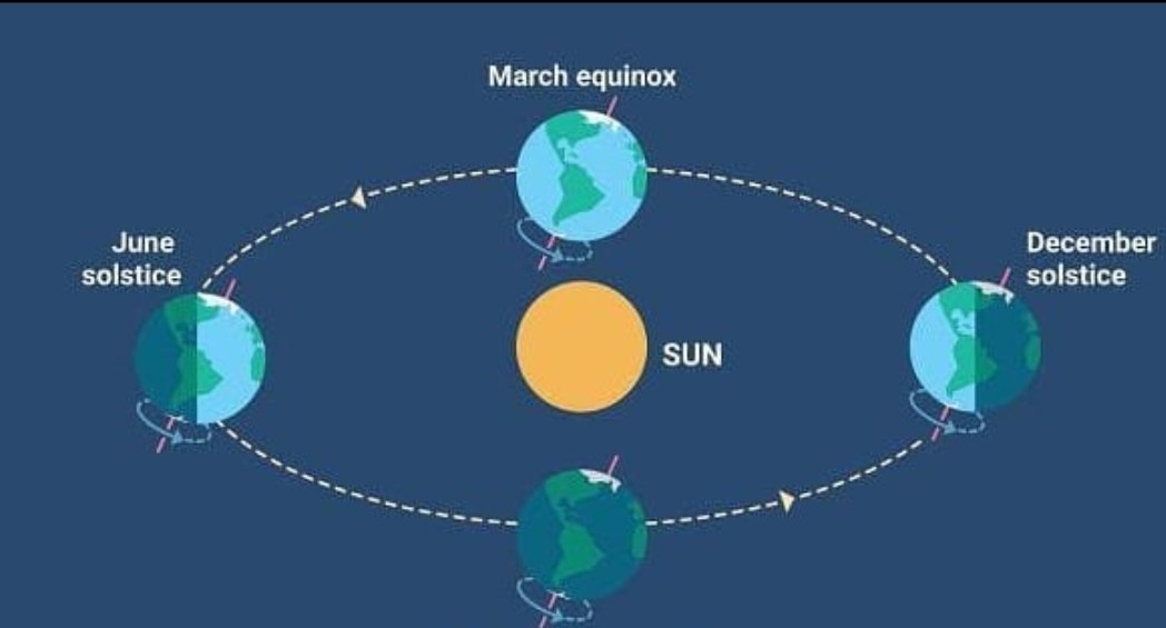 AMU_GA_'s tweet photo. Perihelion Day
Earth travels in an elliptical orbit, so it's distance from the sun changes throughout its 365.25 day journey.
Earth reaches perihelion- on Sunday
 (5 jan) at 2:48 am est (0748 GMT) according to https://t.co/MU5WrPYkHM. 
#amu #Geography #perihelion #aphelion #facts https://t.co/AyRvTVDNvU