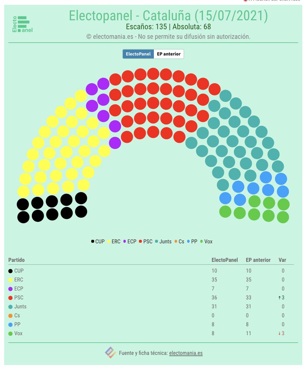 electo_mania's tweet photo. #CatPanel (15JL): bajada de Vox 🥦, que es sorpassado por la CUP 🍍 y empata en escaños con el PP 💧.
Subida del PSC 🌹.
https://t.co/SiLsKnduhI https://t.co/vQprcxkVbD