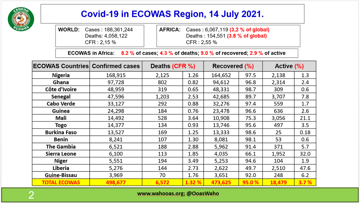 Ecowas_cdc's tweet photo. COVID19 #ECOWAS DAILY UPDATE for 14th July 2021. #GetVaccinated #StaySafe #PreventionActionsKey #WearYourMask 

@OoasWaho @ecowas_cedeao @ECOWASParliamnt @GiabaEcowas @EBID_BIDC https://t.co/SkXx6NUbN3