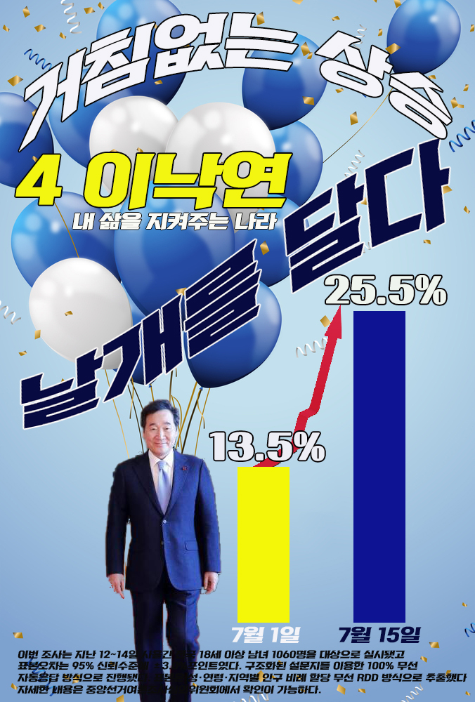 hite0909's tweet photo. MBN 여론조사 7월 15일 이낙연, 2030·호남서 지지율 반등…이재명·윤석열은 주춤 (출처 : 바람아래 | https://t.co/opZi0qyA3Q 블로그) https://t.co/dfqEJRyLwX https://t.co/UWFv4Lfz3B