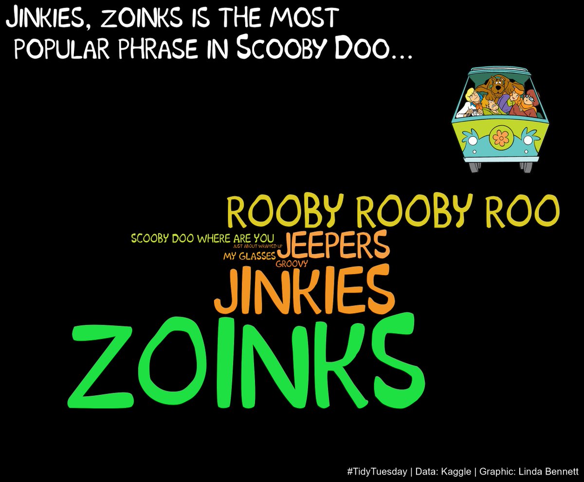 A quick, simple #TidyTuesday this week. Looking at the most popular catch- phrases in Scooby Doo. So much interesting stuff in this dataset! Code:  https://t.co/3eSPN1Xp5O, image size:1200x989