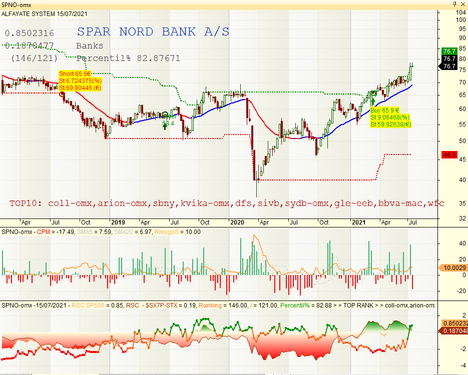 JavierAlfayate's tweet photo. De hecho de bancos últimamente me salen muchos nórdicos:
--- ---
🇩🇰 $RILBA 🏦#RingkjobingLandobank
🇳🇴 $SVEG 🏦#SparebankVest
🇩🇰 $SPNO 🏦#SparNordBank
🇩🇰 $SYDB 🏦#SydBank
--- ---
...y otros que salieron un poco "regu" como 🇸🇪 $AZA 🏦#AvanzaBank o 🇳🇴 $DNB 🏦#DNBBank. https://t.co/YZMlmfAFKe