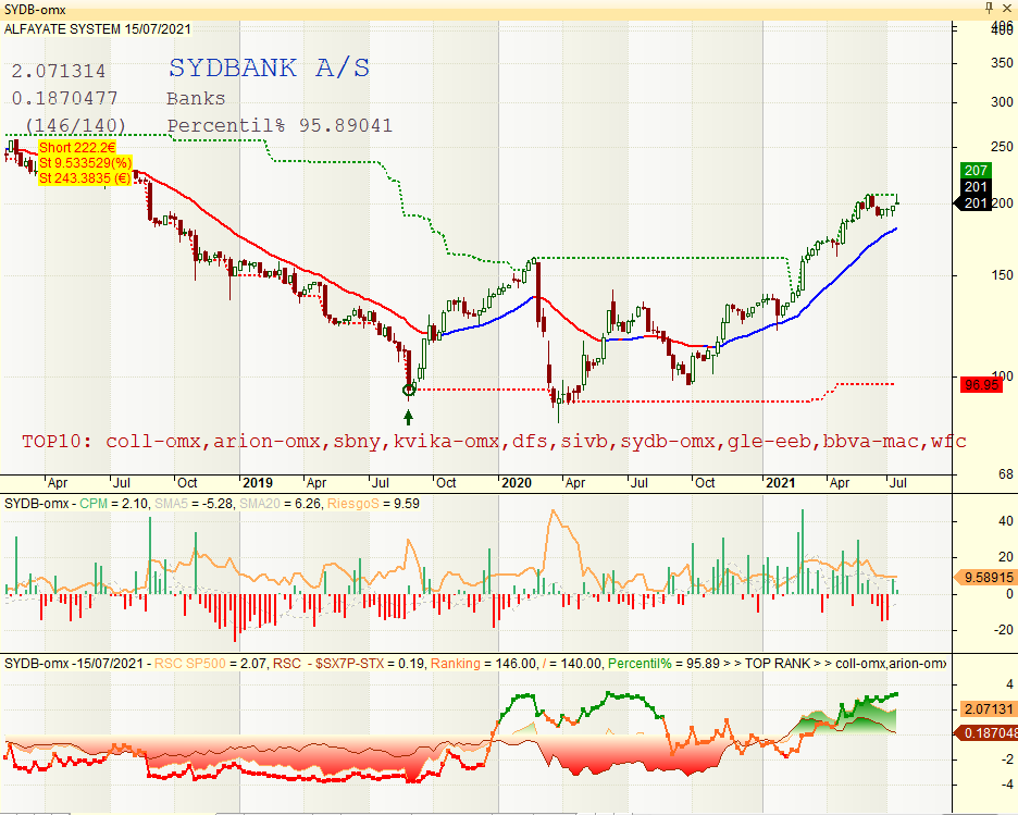 JavierAlfayate's tweet photo. De hecho de bancos últimamente me salen muchos nórdicos:
--- ---
🇩🇰 $RILBA 🏦#RingkjobingLandobank
🇳🇴 $SVEG 🏦#SparebankVest
🇩🇰 $SPNO 🏦#SparNordBank
🇩🇰 $SYDB 🏦#SydBank
--- ---
...y otros que salieron un poco "regu" como 🇸🇪 $AZA 🏦#AvanzaBank o 🇳🇴 $DNB 🏦#DNBBank. https://t.co/YZMlmfAFKe
