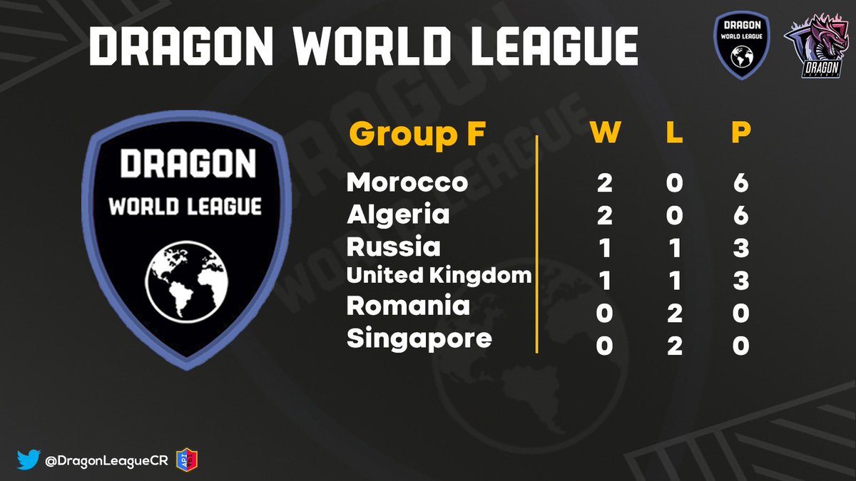 - LEADER BOARD OF WEEK 2 -

Group F:

🥇<a href="/Morocco_CR/">Morocco</a> 
🥈<a href="/TeamALGERIA1/">Team ALGERIA</a> 
🥉<a href="/TeamRussiaWP/">Team Russia</a> 
🏅<a href="/TeamUK_CR/">Team UK</a> 
🏅<a href="/CrRomania/">Romania CR</a> 
🏅<a href="/TeamSG_CR/">Singapore Slayers</a>