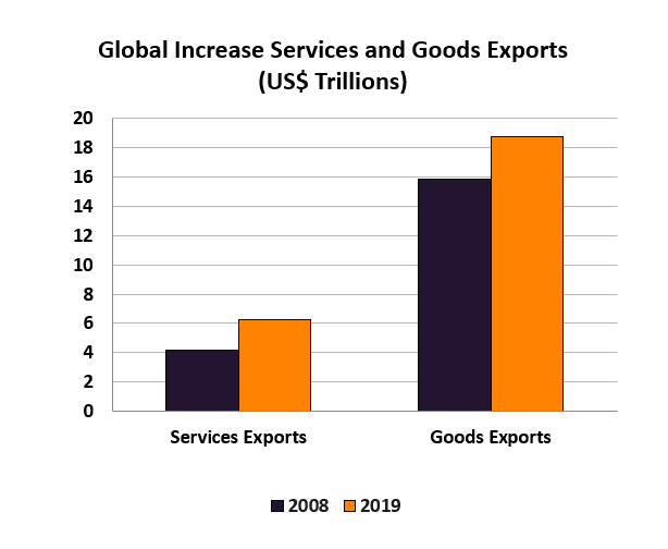 ECIPE's tweet photo. 🚨NEW PUBLICATION. "Between 2009 and 2019 global #ServicesTrade increased by nearly 50%, compared to 18% for #GoodsTrade. Yet it is rarely taken as seriously as goods in global trade policy discourse."
📄Read paper by @DavidHenigUK & @AnnaGuildea ➡️ https://t.co/HVv4kNR1lw https://t.co/TVfRTRlgn7