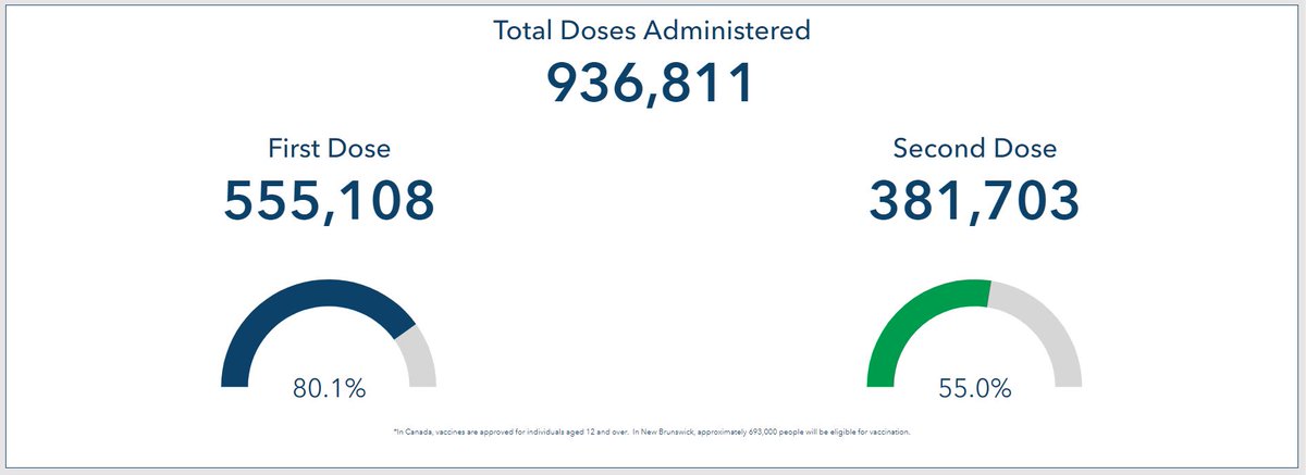 New Brunswick has crossed another threshold: 80 per cent of eligible people now have a first dose. For second doses it's up to 55 per cent.