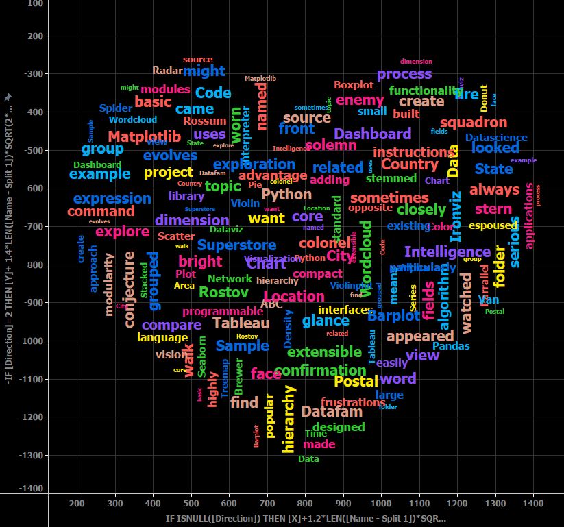 A wordcloud in #tableau
