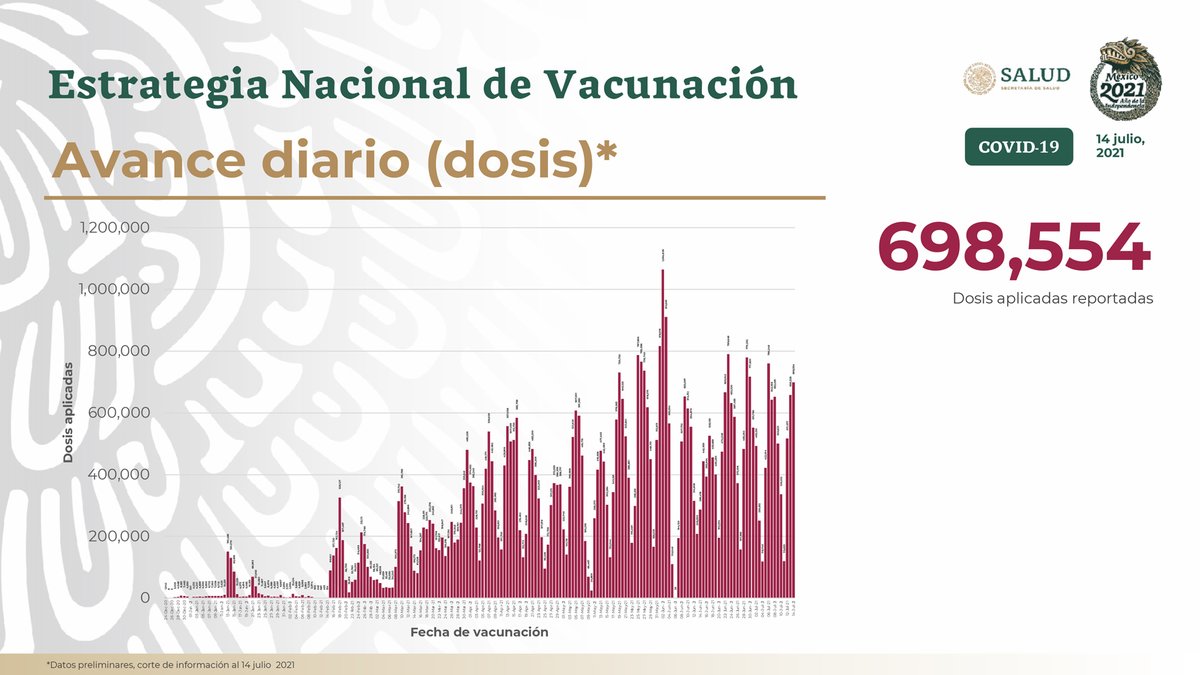 HLGatell's tweet photo. El 14 de julio se aplicaron 698 mil 554 dosis de vacunas contra #COVID19. En todo el país se han aplicado 52 millones 704 mil 960 dosis. La vacunación es universal, gratuita y contribuye a prevenir el riesgo de enfermedad grave. https://t.co/ipmhXayUQ5
