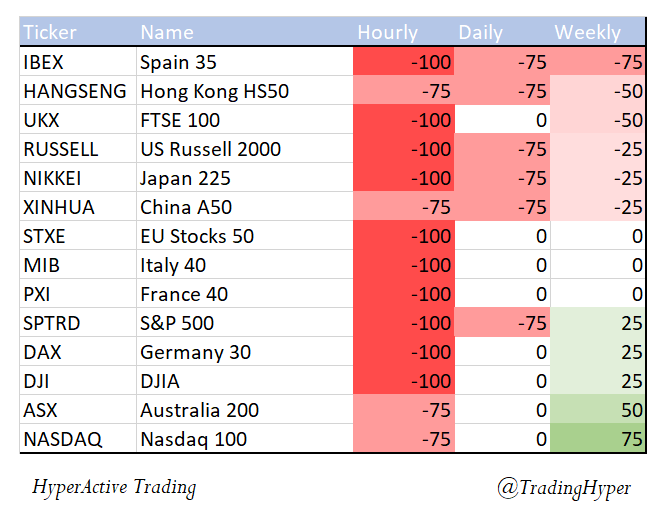 TradingHyper's tweet image. US Pre-market update
What to expect  today from #Equities and #Bonds?
#stockmarkets  @algotrading #fintwit