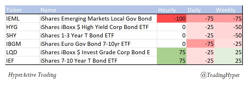 TradingHyper's tweet image. US Pre-market update
What to expect  today from #Equities and #Bonds?
#stockmarkets  @algotrading #fintwit