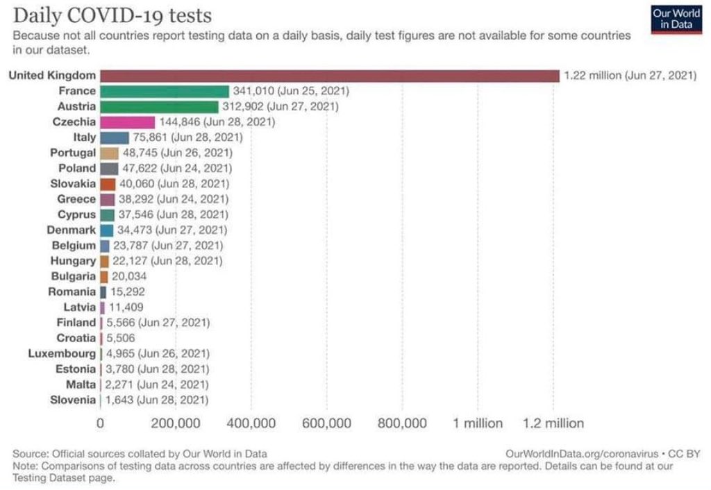 We also know that Britain is testing at a ridiculously high rate —more than the rest of Europe combined.And finally, we also know peer reviewed research suggests that up to 75% of PCR tests can give misleading results**.So,what about deaths? Isn’t that the measure of a surge?