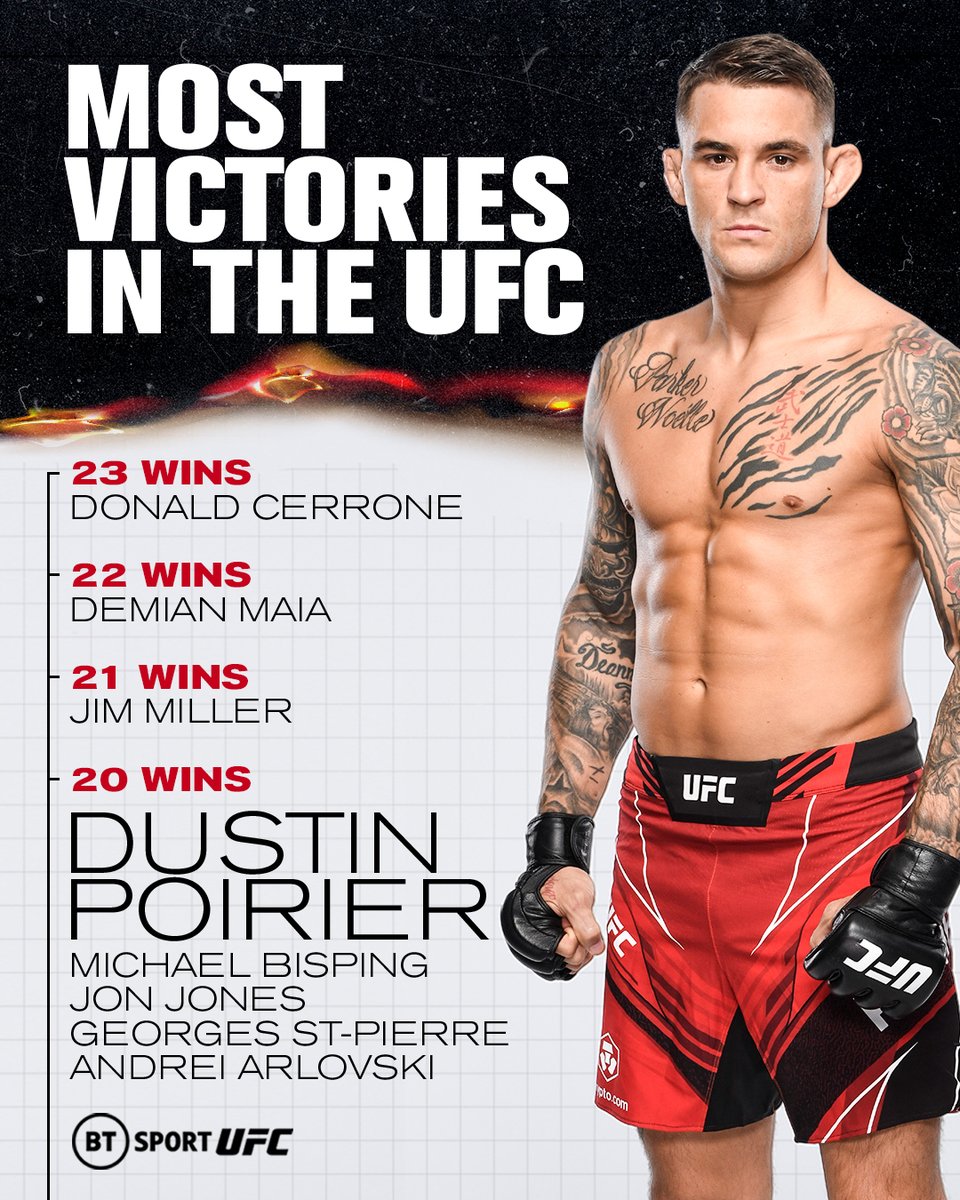 ufcontnt's tweet image. El Diamante is the 8th member of the UFC 2️⃣0️⃣-win club 💎

Will @DustinPoirier top the list one day? 🤔

#PaidInFull