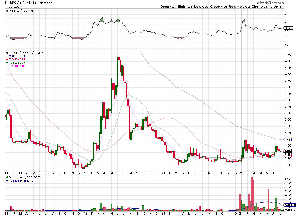 cdzTIC's tweet photo. $CFMS - A swing setup that I'll be monitoring.  First area I'll be watching is ~1.25, then ~1.50 (Weekly; Daily). https://t.co/dcchYbZWCh