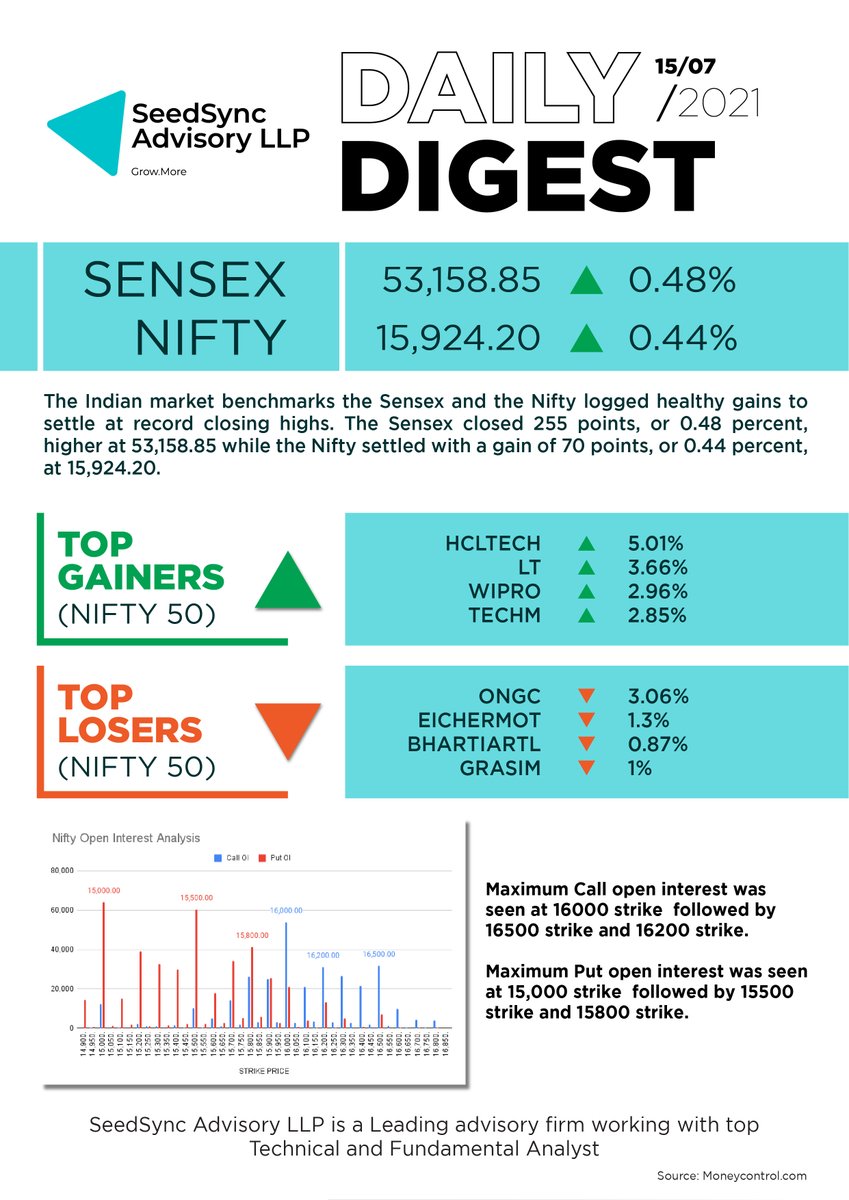 ssg_advisoryllp's tweet image. Seedsync Advisory&apos;s Daily Digest!
#seedsync #advisory #newsfeed #sensex #nifty #topgainers #toplosers #hcltech #LT #Wipro #Techm #ongc #eichermot #bhartiartl #grasim #comment #like #share #stockmarket #stockmarketnews