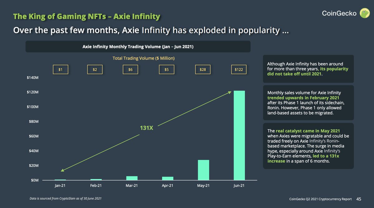 bobbyong's tweet photo. That said, NFT is definitely not dead. @AxieInfinity has grown 131x since the start of the year. The launch of Ronin Chain was a huge catalyst in enabling a new generation of gamers to earn while playing games. Players' earnings are now over the minimum wage in many countries. https://t.co/XKwMgIec66