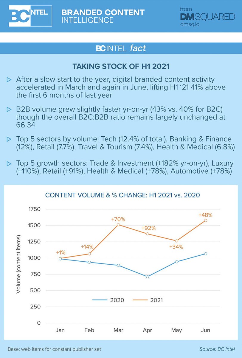 DMsqPARIS's tweet photo. Glass half full? Taking stock of digital branded content in H1 '21
For the latest trends in digital #brandedcontent, read BC INTEL's newsletter: https://t.co/7D8Jmi4amN
#digitaladvertising #marketingintelligence #advertising #contentmarketing #digitalmarketing #socialmedia https://t.co/0IRxWiNQcF