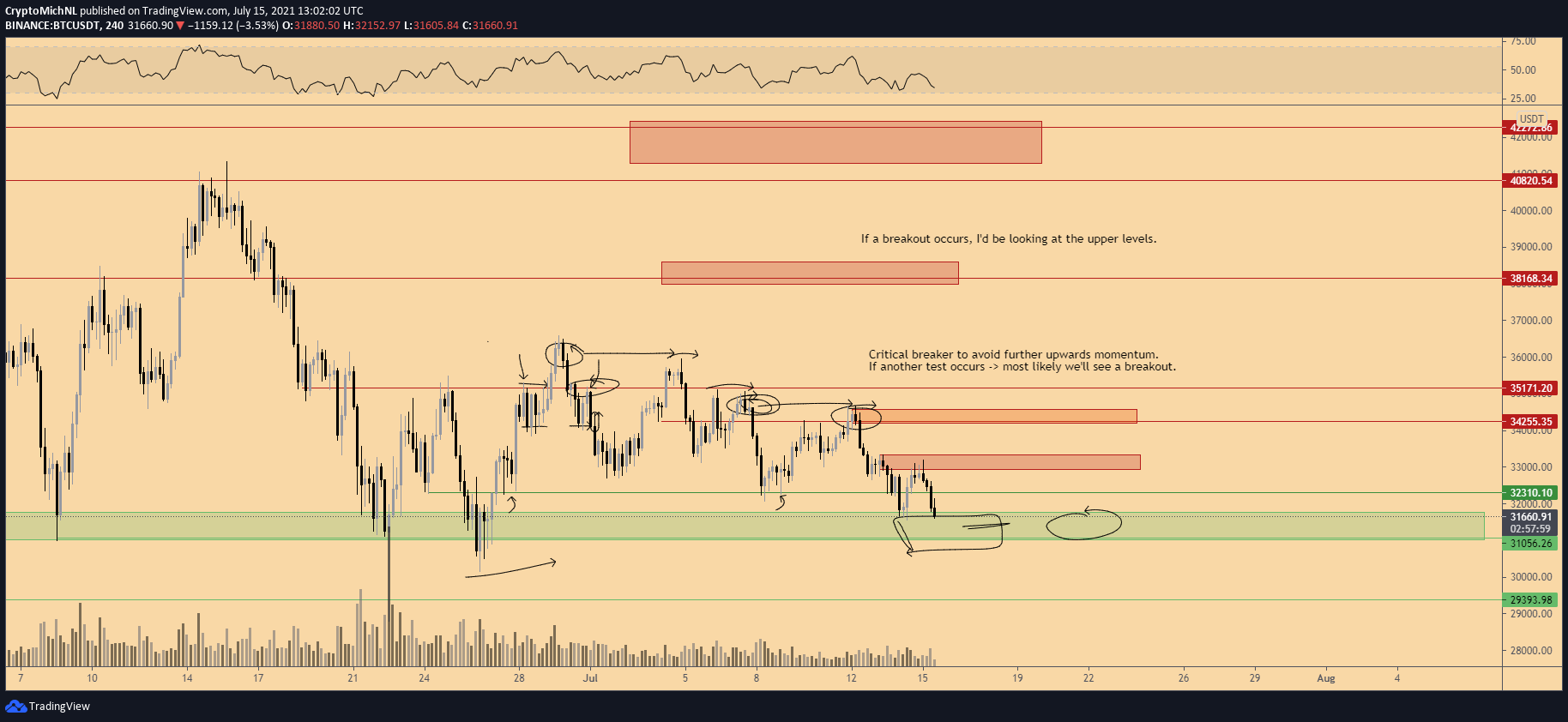 Michael Van De Poppe Bitcoin Didn T Hold The 32 4k Level As Support And Dipped Lower Through Which It S Facing The Final Support Zone To Hold The 31 31 5k Region If This