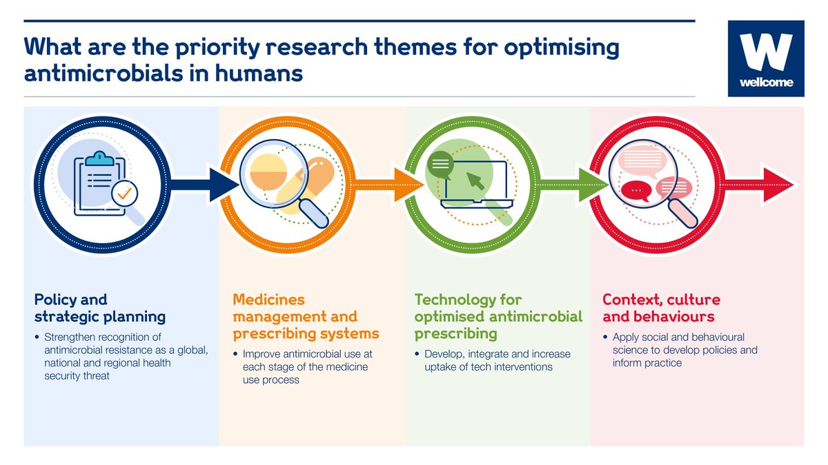 Where should the future of #antimicrobialstewardship research be headed? 

Nice work by <a href="/e_charani/">Esmita Charani</a> @Wellcome_AMR and colleagues on developing a roadmap for key priorities in optimizing antibiotic use.

sciencedirect.com/science/articl…!