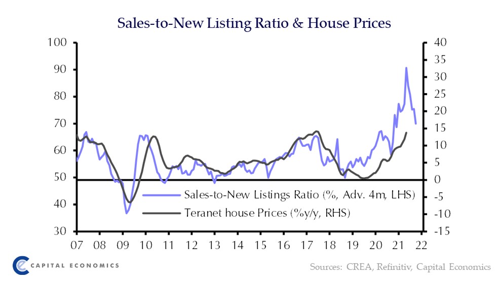 The sales-to-new listing ratio declined again in June, although still points to very strong gains in house prices #cdnecon