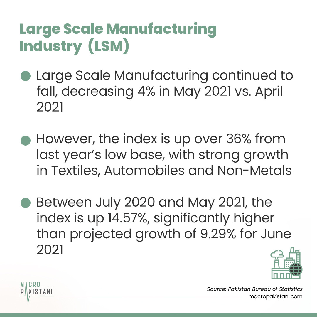 MacroPakistani's tweet photo. #LargeScaleManufacturing continued to fall, decreasing 4% in May 2021 vs. April 2021.However, the index is up over 36% from last year's low base, with strong growth in #Textiles, #Automobiles and #NonMetals
Visit: https://t.co/RQAuR9MA7o https://t.co/SIHWXnJ6ei