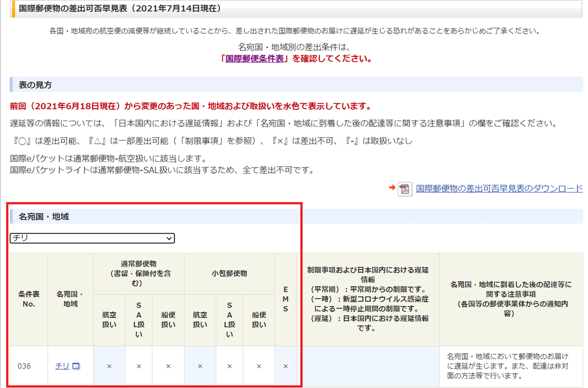 Threeys On Twitter 郵便局から電話 6月発送分のチリ宛ての荷物が戻って来ました 追跡見ると日本の国際郵便局でずっと止まってた 発送すらしてない 直ぐにバイヤーに連絡してdhlで送ると連絡したけど 本当に困りますね チリ宛て国際郵便全て停止