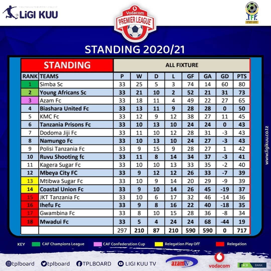 BoiplusMedia's tweet photo. Msimamo wa Ligi Kuu ya Vodacom 2020/2021 baada ya mechi za #Round33 zilizochezwa leo Julai 15, 2021.
#VPLStanding
#BoiplusUpdates
@tplboard @Tanfootball @VodacomTanzania @azamtvtz @KCBBankTZ https://t.co/AmdrejYipx