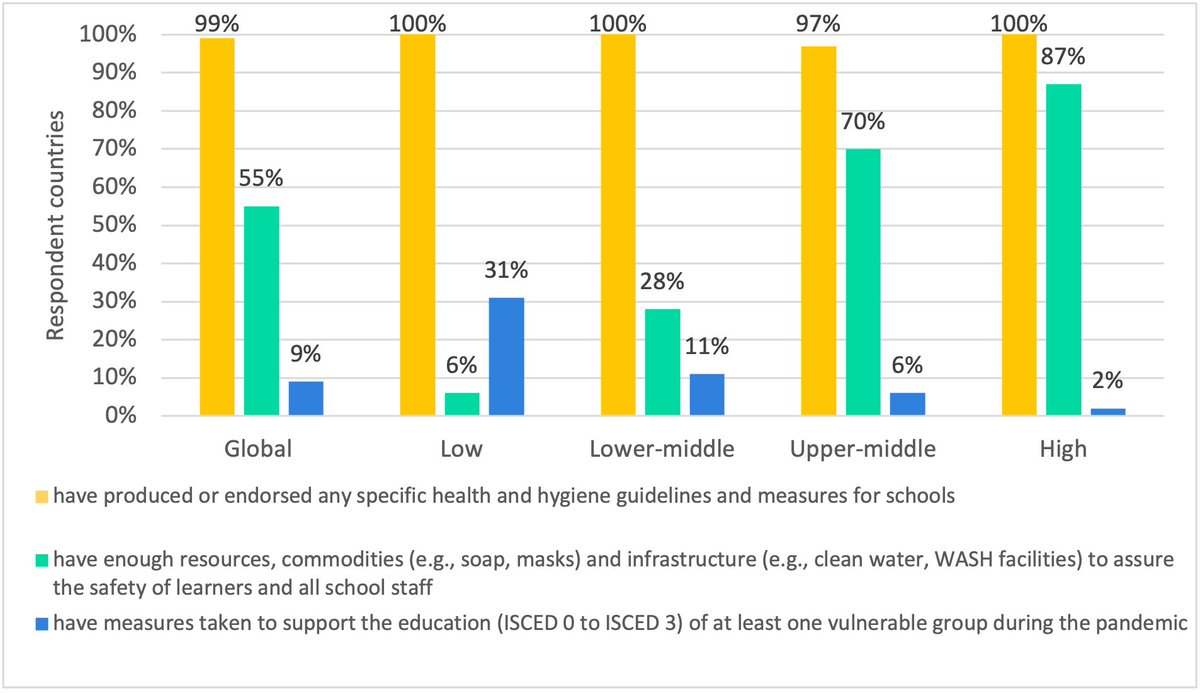 UNESCOstat's tweet image. While 55% of countries globally have enough masks, soap &amp;amp; WASH facilities to assure the safety of learners &amp;amp; school staff, only 6% of low-income countries report universal implementation in 2019/20. See green bars in figure ⤵️

ow.ly/Ymxj50FvS01

#DataforAccountability
