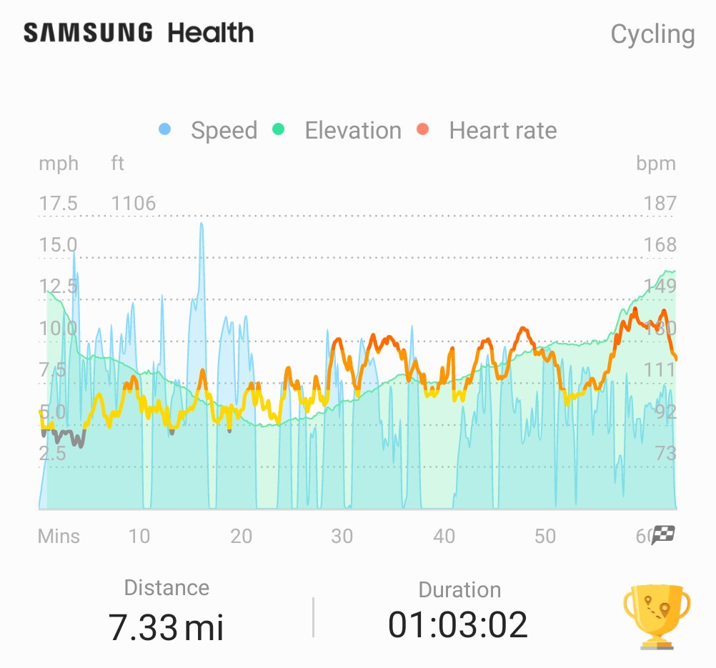 McMurphyman's tweet image. 7 mile bike ride. This was my #ddpyogaworks moment, and my custom workout today. @DDPYoga @RealDDP through your program I went from barely moving after work, to making my 16yr old son cuss me on our bike trip and that&apos;s a good thing. #thisshitworks
