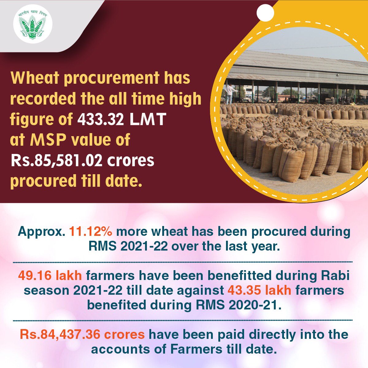 ➡️During #RMS 2021-22 wheat procurement has recorded the all time high figure of 433.32 LMT at #MSP value of Rs.85,581.02 crores procured up to 14.07.2021

➡️Rs.84,437.36 crores have been paid directly into the accounts of #Farmers till date.