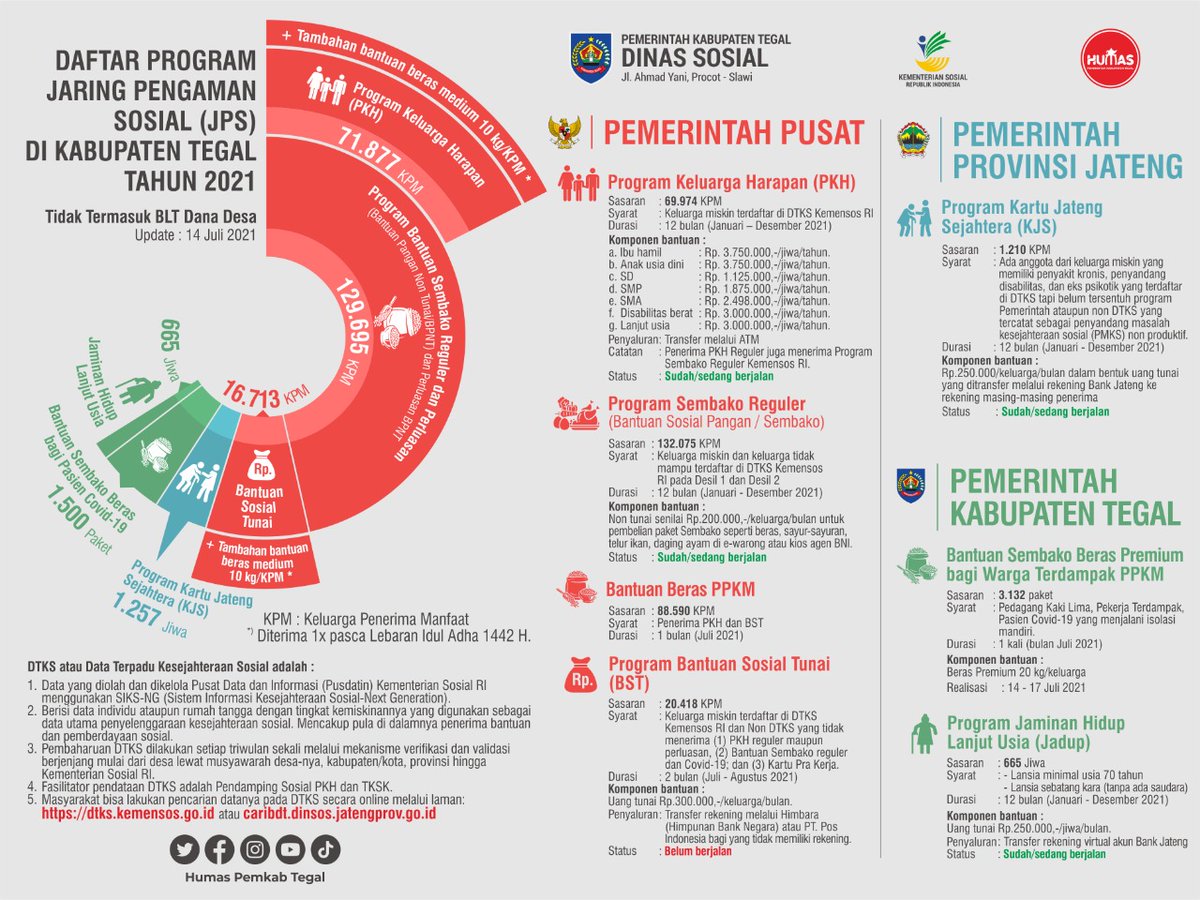 HumasTegalkab's tweet photo. Berikut rincian daftar program bantuan sosial di Kabupaten Tegal tahun 2021 di masa pandemi Covid-19 dan PPKM darurat, di luar bantuan langsung tunai (BLT) desa. 
Untuk gambar detail selengkapnya dapat diunduh file format pdf-nya di sini: https://t.co/yGzGjDmNPA https://t.co/eAkqNh7rdN