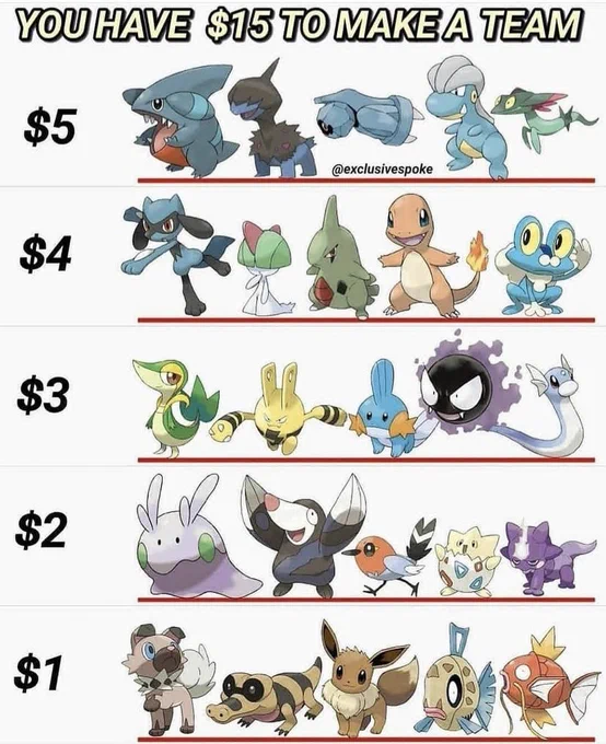 You have $15 to make a pokemon team! Who y'all picking? 