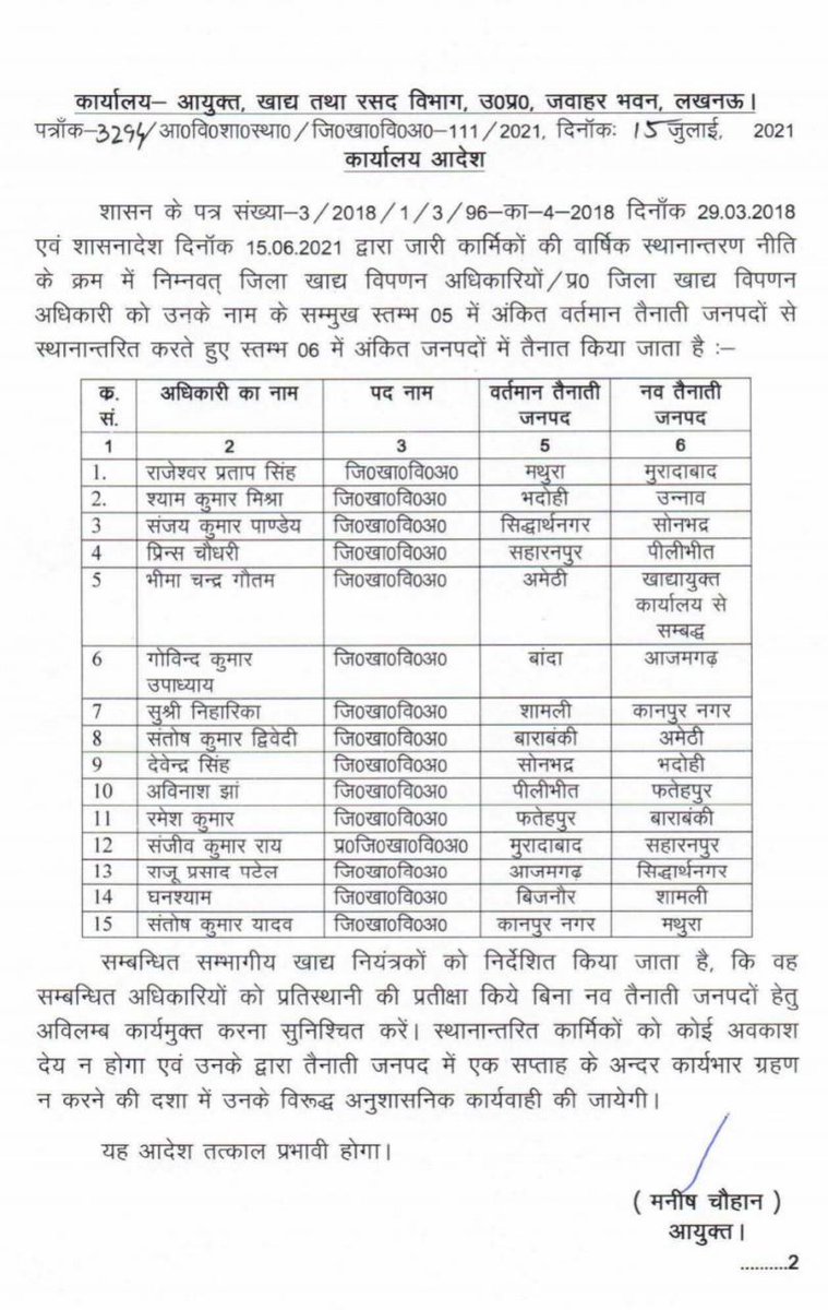 x8RZjK2ShjKacBH's tweet photo. लखनऊ। शासन ने किए 15 जिला खाद्य एवं विपणन अधिकारियों के स्थानांतरण। पीलीभीत में तैनात डॉक्टर अविनाश झा इसी पद पर फतेहपुर भेजे गए। सहारनपुर के #DFMO प्रिंस चौधरी को इसी पद पर पीलीभीत भेजने के आदेश। देखें सूची- https://t.co/nzMPKiDn6f