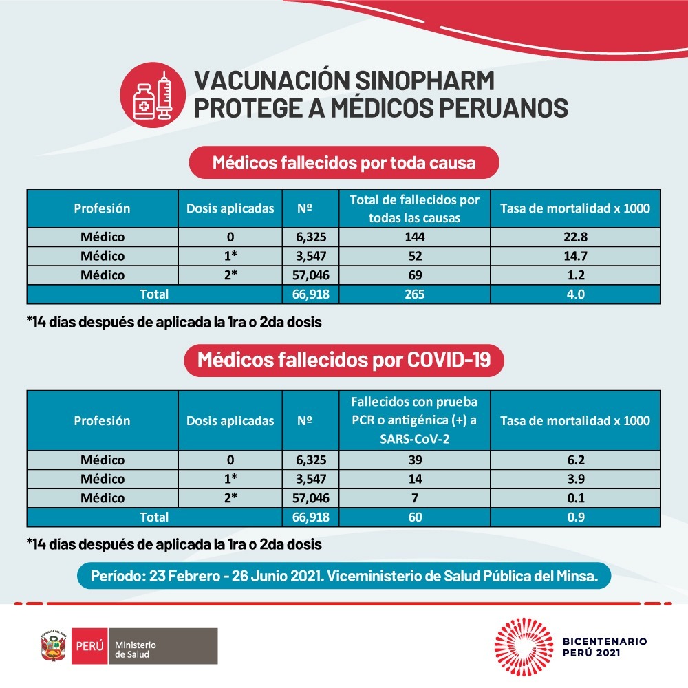 Minsa_Peru's tweet photo. 🔴 ATENCIÓN | Las vacunas contra la COVID-19, del laboratorio Sinopharm, han 
 protegido a nuestros médicos. 

Aquí te mostramos un cuadro comparativo de su aplicación en el período de febrero hasta junio de este año. 👇🏻 https://t.co/2h8zuH36zC