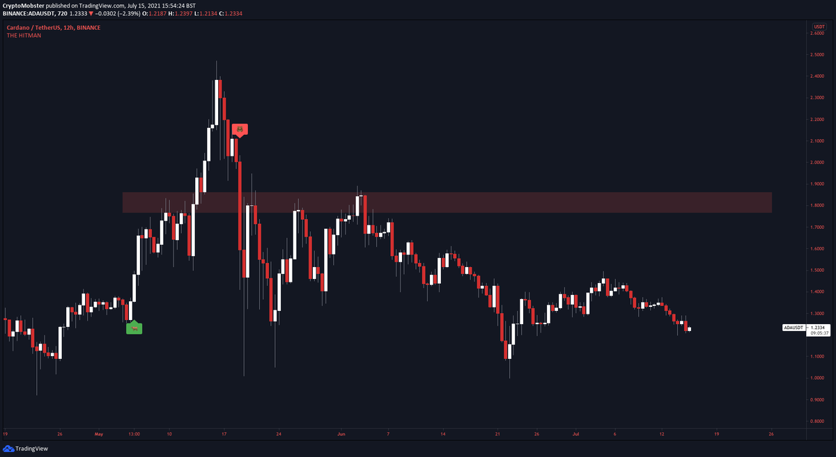 HitmanTrading's tweet photo. #ADAUSDT 12H

I'd wait.
 
Remember you can customise these settings to your own style. Any timeframe + asset class.

Telegram: https://t.co/jmWynLkvDT
Website: https://t.co/q10ZLKIMTH

#BTC $ETH $DOT $ZIL $RSR https://t.co/fnMjTqZAB9
