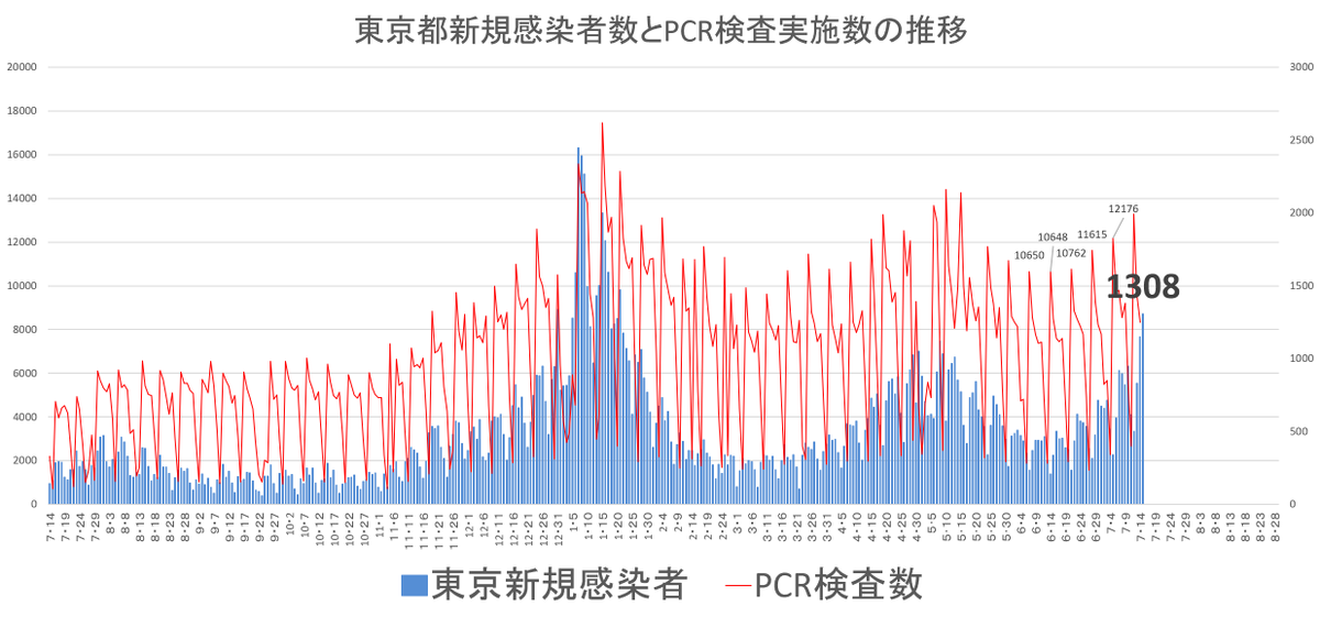 abe39339861's tweet photo. 矛盾の象徴TOKYO2020開催まであと7日
東京では新規感染者1308人と感染はさらに拡大中
にもかかわらず、東京五輪の価値を地におとしめたIOCバッハ会長が菅総理に有観客開催検討要望と爆弾発言
いったいどこまで図々しく無神経で国民感情を逆撫でるつもりなのでしょうか？
#オリンピック中止を求めます https://t.co/Q8btqf8dCS