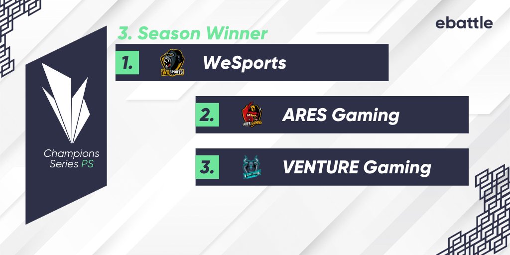 ebattle.gg (@ebattlegg) on Twitter photo German Champions Series #3 PS Winner!
First: @WeSports_de 🥇
Second: <a href="/AresGamingDE/">Ares Gaming</a> 🥈
Third: <a href="/VENTURE_GER/">VENTURE Gaming</a> 🥉
Herzlichen Glückwunsch und danke an alle Teams für eine geile Season! Wir freuen uns auf Season 4!
#ps #r6s #ebattle #winner German Champions Series #3 PS Winner!
First: @WeSports_de 🥇
Second: <a href="/AresGamingDE/">Ares Gaming</a> 🥈
Third: <a href="/VENTURE_GER/">VENTURE Gaming</a> 🥉
Herzlichen Glückwunsch und danke an alle Teams für eine geile Season! Wir freuen uns auf Season 4!
#ps #r6s #ebattle #winner