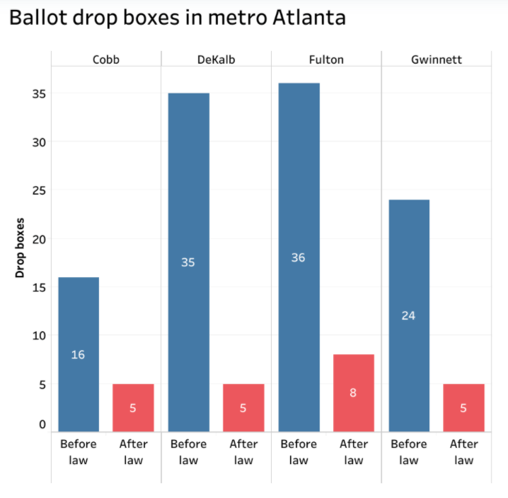 AriBerman's tweet photo. Number of mail ballot drop boxes in 4 metro Atlanta counties will shrink from 111 to 23 because of Georgia voter suppression law

56% of mail voters returned ballots via drop boxes in these pro-Biden counties vs 32% in 11 smaller pro-Trump counties 

https://t.co/okxu5QHA7H https://t.co/j707naXjqT