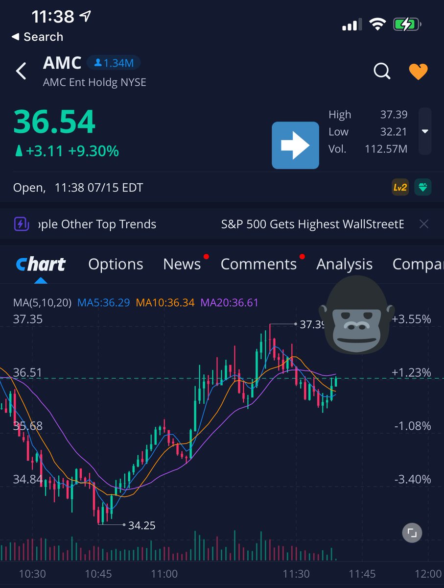 I’m LOVING this volume pop today! Chart is also looking apeish AF! LETS GO #AMC!!! #AMCNOTLEAVING #APESNOTLEAVING #WeAreAMC #AMCSqueeze #AMCARMY