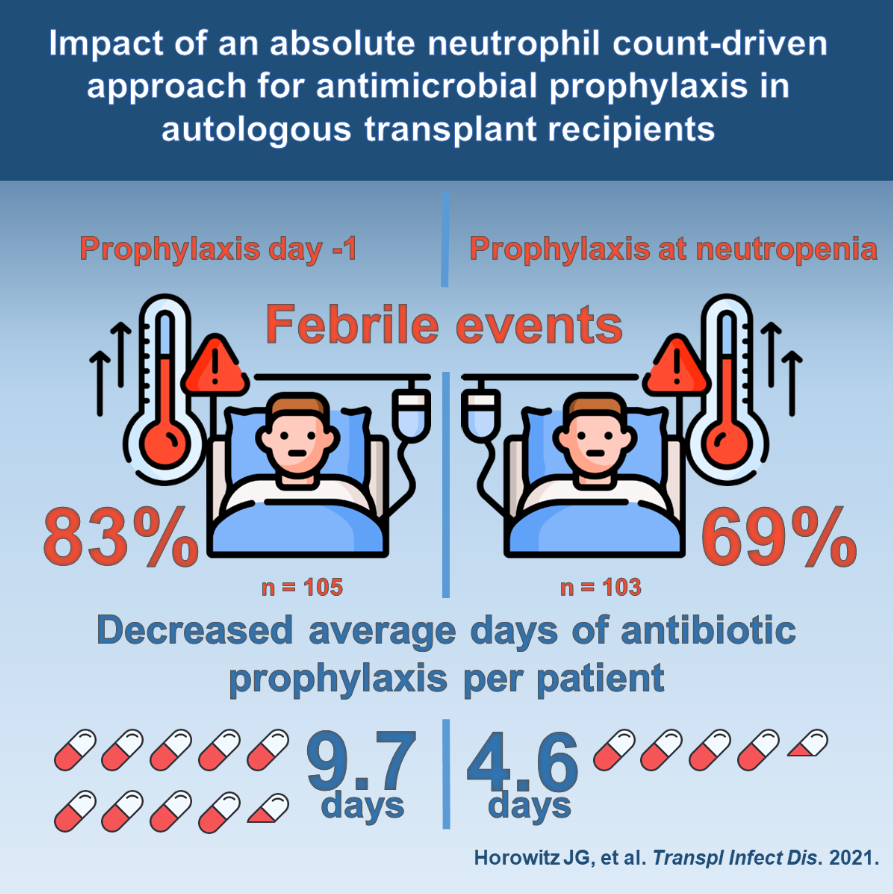 TheTxIDjournal's tweet photo. In autologous stem cell transplant recipients, initiation of antimicrobial prophylaxis upon neutropenia appears to be safe and results in nearly a 50% reduction in prophylactic antimicrobial use https://t.co/ePZyh1So4x https://t.co/zW5bFAHkmo