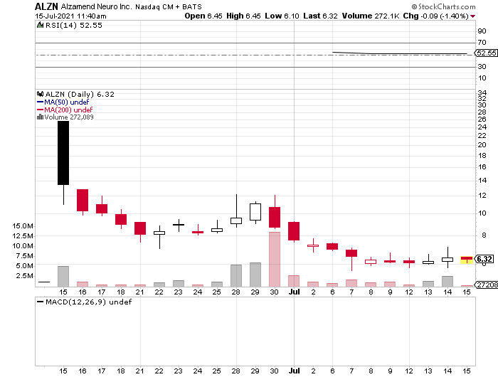 beach_trades's tweet photo. $ALZN off $CPOP...recent IPO https://t.co/AfMjb3MWxN