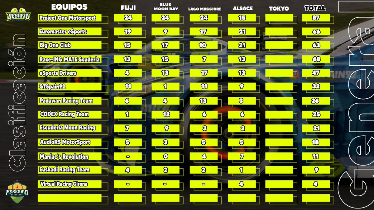 ‼️‼️ Llegan las 24 horas de <a href="/Desafio_GT/">Desafío SimRacing GT</a> <a href="/GTSpain92/">GTSpain 92</a>  ‼️‼️

Última prueba en Tokyo, 8 stints de 3 horas, sin horario fijo.... Algo más??????

Seguro que nuestros pilotos 👽👽👽 darán que hablar 

No os las podéis perder este fin de semana

#AluminiosCapellán
Rede98.com