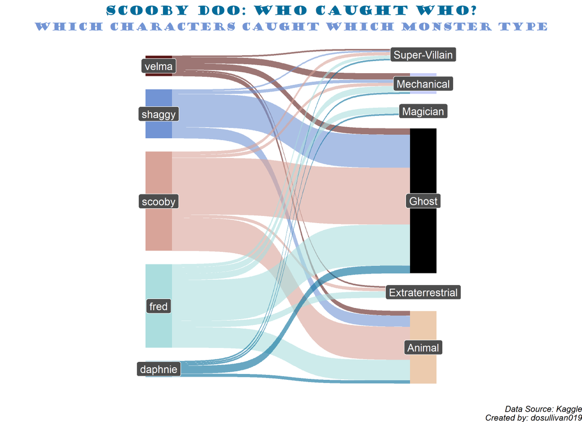 dosullivan019's tweet photo. #TidyTuesday and Scooby Doo

Using {ggsankey} to look at which characters caught different monster types. #rstats #r4ds

Code: https://t.co/8jD0cpzjD4 https://t.co/6u9jEovAZJ
