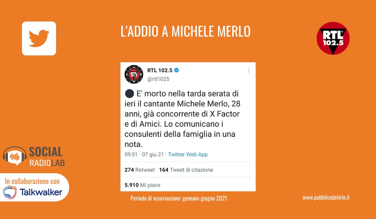socialradiolab's tweet photo. Report #SocialRadioLab in collaborazione con @Talkwalkerit: #Musica e #sport hanno appassionato le #community delle #radio italiane sui #social nel primo semestre 2021, in calo il peso del #Covid 👉🏻 Scorri le immagini per scoprire i post più performanti https://t.co/5hMp7NXHvU https://t.co/vwzyZelnxZ