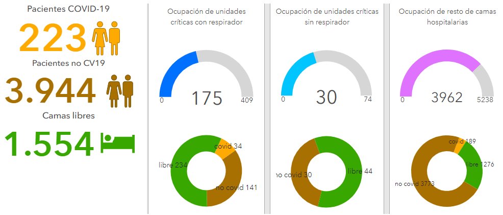 GLeone11's tweet photo. @ponytxe @SanidadGobCan Por fortuna están funcionando, lo que usted quiere es más propio de un Estado totalitario.

Capacidad asistencial a día de hoy en Canarias: https://t.co/NiTrWNGW8k https://t.co/9CB2MFKR6B