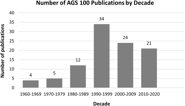AAOjournal's tweet photo. The American Glaucoma Society (AGS) 100 is a collection of articles judged to have significant impact on clinical #glaucoma care that was created using a bibliometric analysis, expert panel, and two AGS membership surveys. #ophthalmology https://t.co/1mAoZ0xk10 https://t.co/MP55LPUyDO