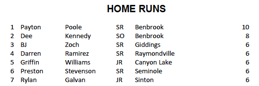 4ATxHsBaseball's tweet photo. Top 4A Home Run Hitters!  See the rest of this list and 10 other stat category lists by purchasing the 4A Top 200 Stats for $5.99 at https://t.co/qwGGkkN50a
@TxHS_Baseball https://t.co/Ebe4UnpUO4
