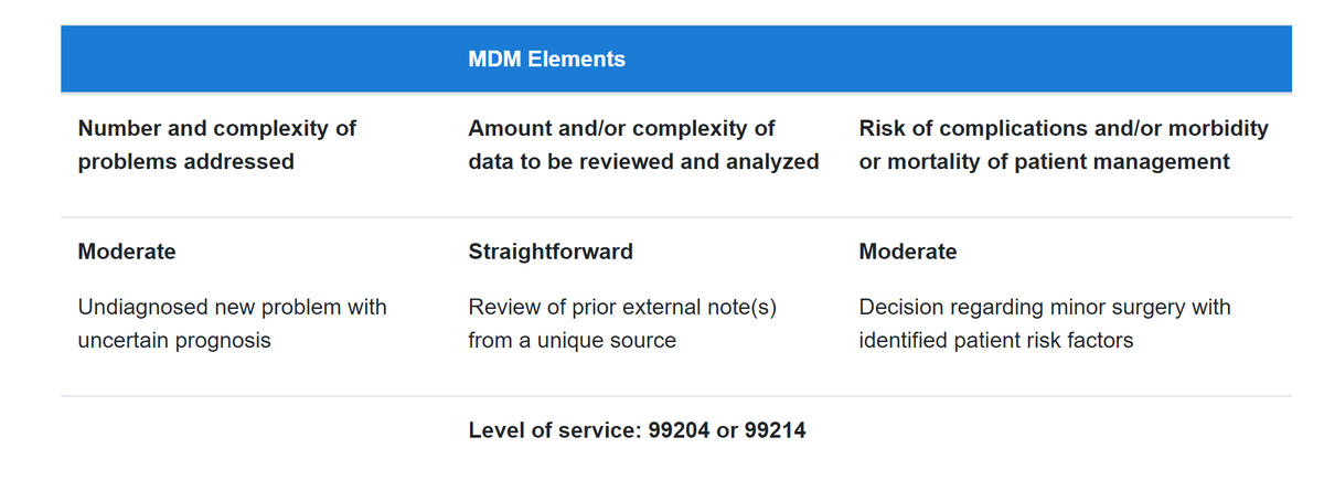 AADmember's tweet image. Part 6 of the AADA’s #EMcoding vignettes demonstrate how a single condition can be categorized under different categories addressed during the encounter depending on disease severity and patient presenting circumstances at the time of the encounter. bit.ly/3AW9mU5